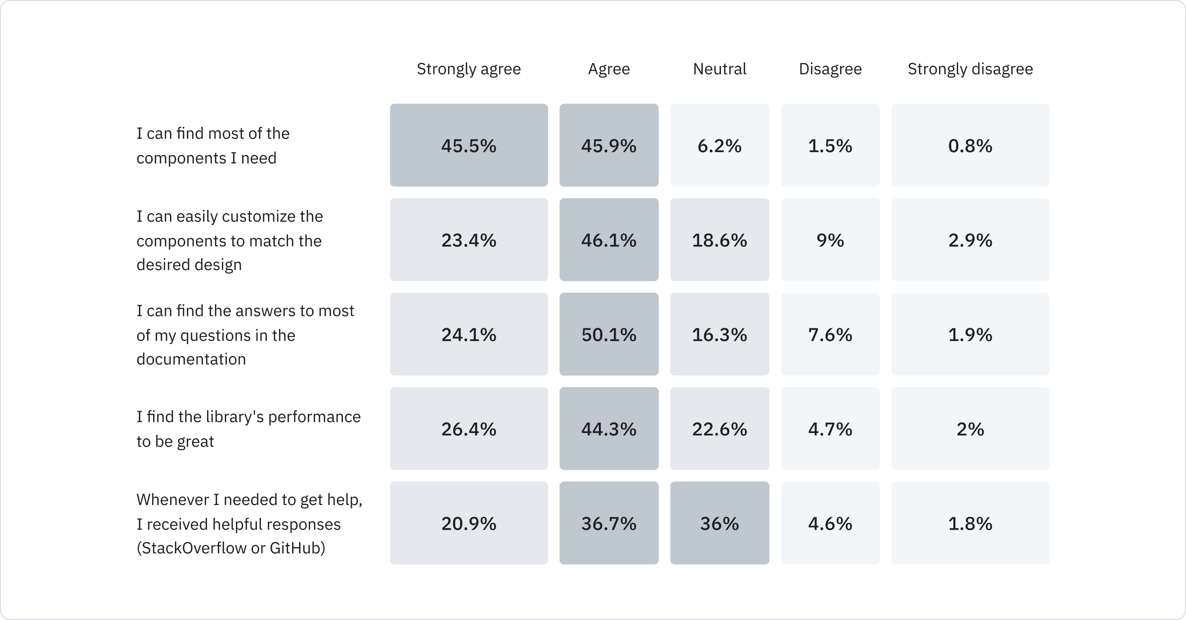 I can find most of the components I need (Strongly agree: 45.5%, Agree: 45.9%, Neutral: 6.2%, Disagree: 1.5%, Strongly Disagree 0.8%); I can easily customize the components to match the desired design (Strongly agree: 23.4%, Agree: 46.1%, Neutral: 18.6%, Disagree: 9%, Strongly Disagree 2.9%); I can find the answers to most of my questions in the documentation (Strongly agree: 24.1%, Agree: 50.1%, Neutral: 16.3%, Disagree: 7.6%, Strongly Disagree 1.9%); I find the library's performance to be great (Strongly agree: 26.4%, Agree: 44.3%, Neutral: 22.6%, Disagree: 4.7%, Strongly Disagree 2%); Whenever I needed to get help, I received helpful responses, StackOverflow or GitHub (Strongly agree: 20.9%, Agree: 36.7%, Neutral: 36%, Disagree: 4.6%, Strongly Disagree 1.8%)